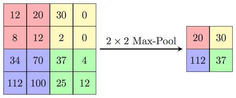 An imput matrix with color coded quadrants, and an output matrix on the right showing the max value from each quadrant with the corresponding colors to show which quadrant they came from.
